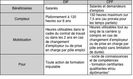 différence pour le coiffeur entre DIF et CPF