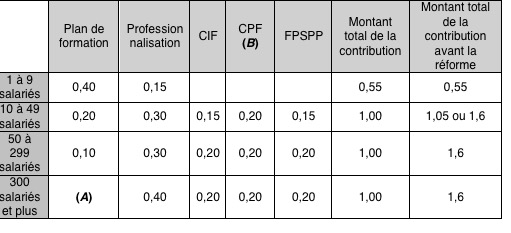 tableau de financement de la formation pour les coiffeurs