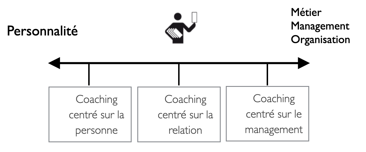 3 niveaux de coaching